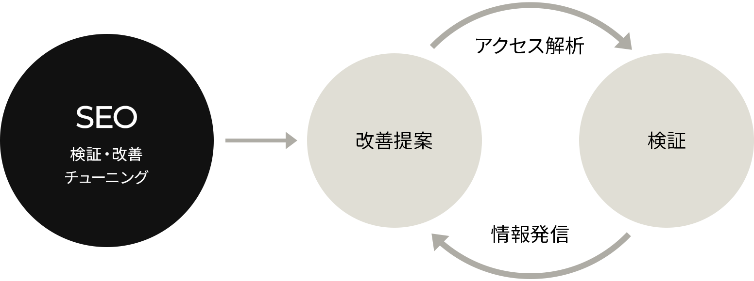 webマーケティングの流れ